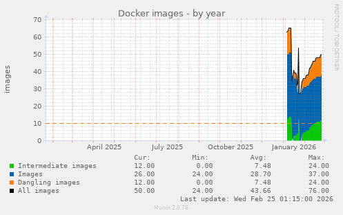 Docker images