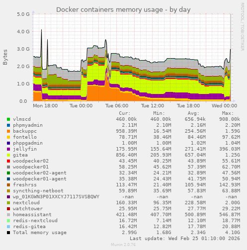 Docker containers memory usage