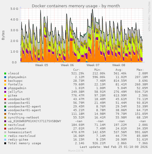 Docker containers memory usage