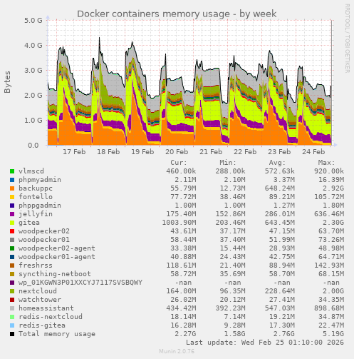 Docker containers memory usage