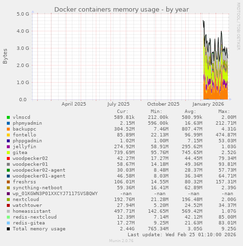 Docker containers memory usage