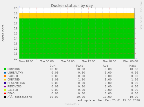 Docker status