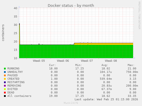 Docker status