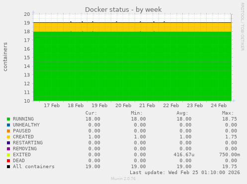 Docker status