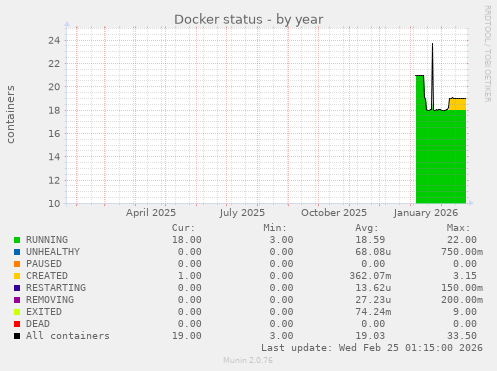 Docker status