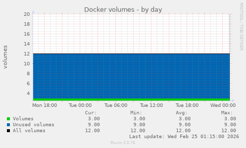 Docker volumes