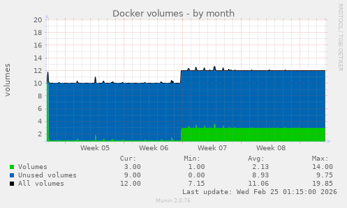 Docker volumes