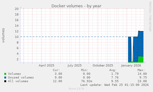 Docker volumes