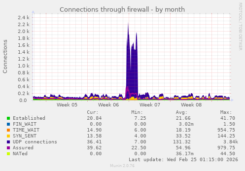 Connections through firewall