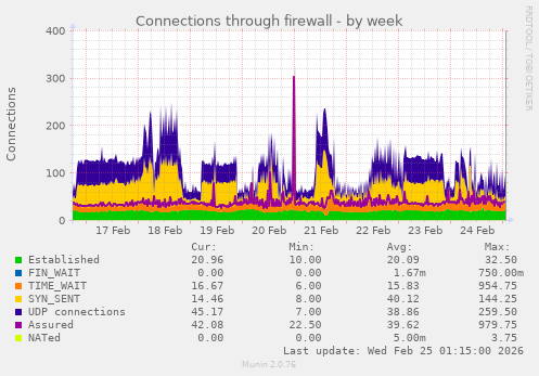 Connections through firewall