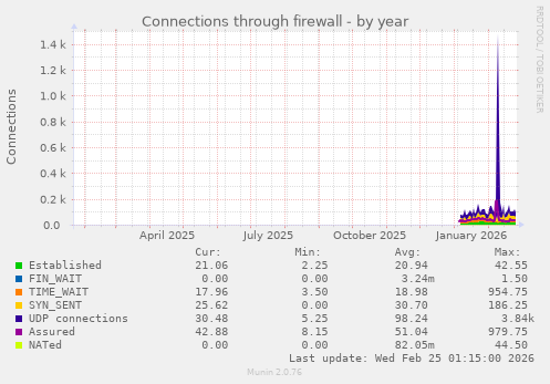 Connections through firewall
