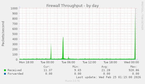 Firewall Throughput
