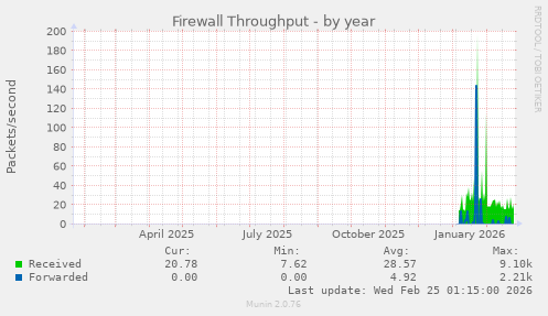 Firewall Throughput
