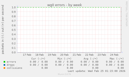 wg0 errors