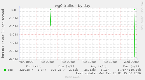 wg0 traffic