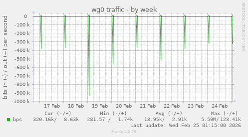 wg0 traffic