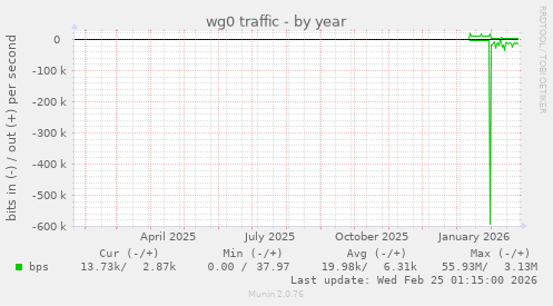 wg0 traffic