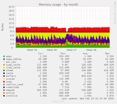 Memory usage