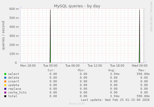 MySQL queries