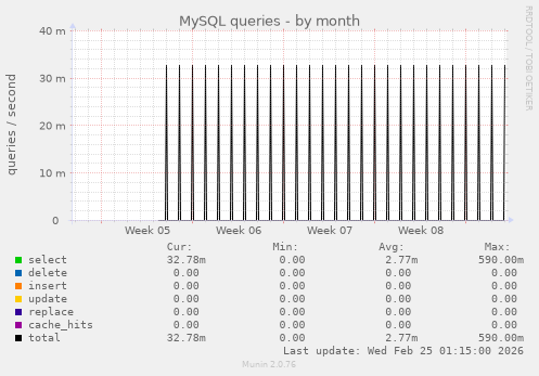 MySQL queries