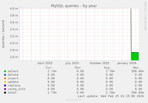 MySQL queries