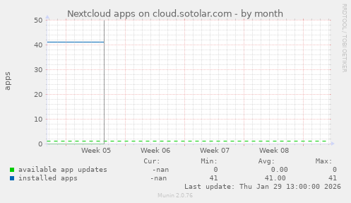 Nextcloud apps on cloud.sotolar.com
