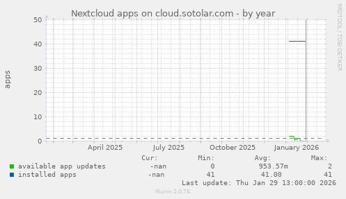 Nextcloud apps on cloud.sotolar.com