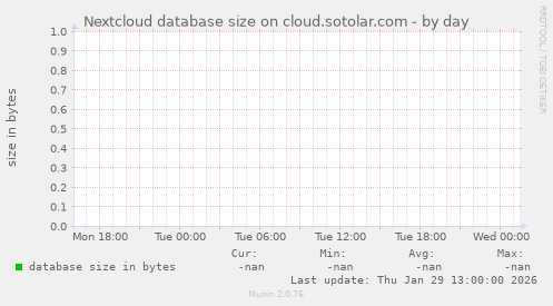 Nextcloud database size on cloud.sotolar.com