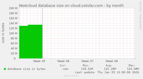 Nextcloud database size on cloud.sotolar.com