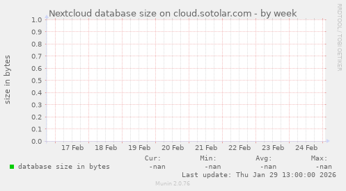 Nextcloud database size on cloud.sotolar.com