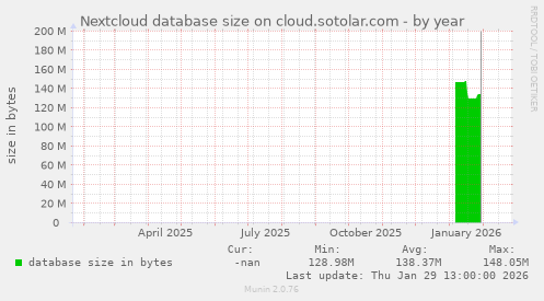 Nextcloud database size on cloud.sotolar.com
