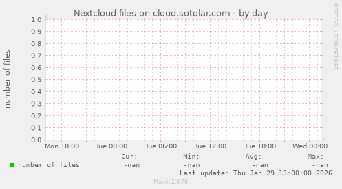 Nextcloud files on cloud.sotolar.com