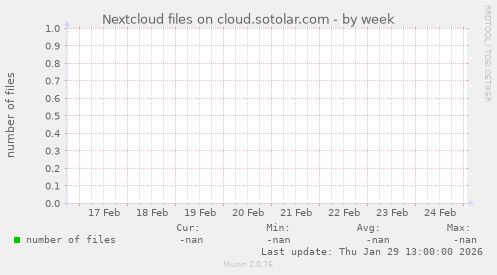 Nextcloud files on cloud.sotolar.com