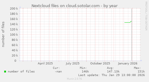 Nextcloud files on cloud.sotolar.com
