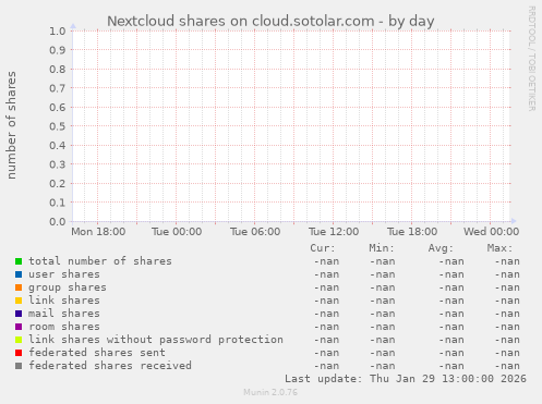 Nextcloud shares on cloud.sotolar.com