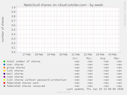 Nextcloud shares on cloud.sotolar.com