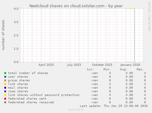 Nextcloud shares on cloud.sotolar.com