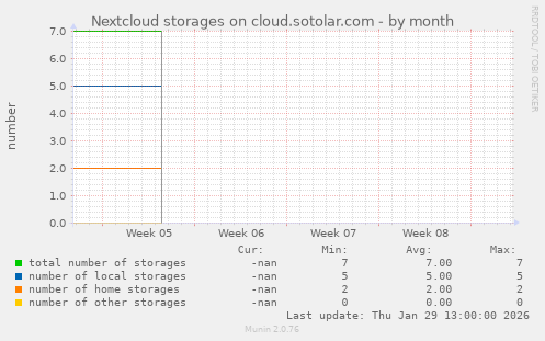 Nextcloud storages on cloud.sotolar.com