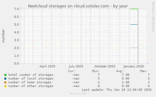 Nextcloud storages on cloud.sotolar.com