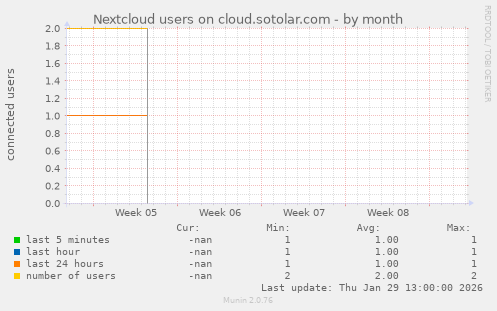 Nextcloud users on cloud.sotolar.com
