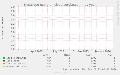 Nextcloud users on cloud.sotolar.com