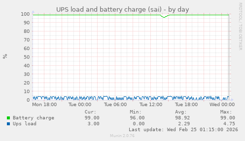 UPS load and battery charge (sai)