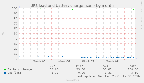 UPS load and battery charge (sai)