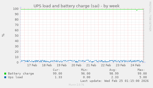 UPS load and battery charge (sai)