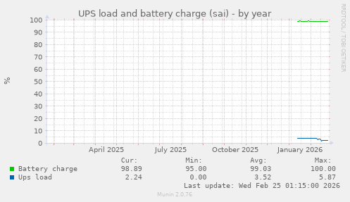 UPS load and battery charge (sai)