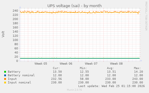 UPS voltage (sai)