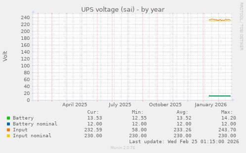UPS voltage (sai)