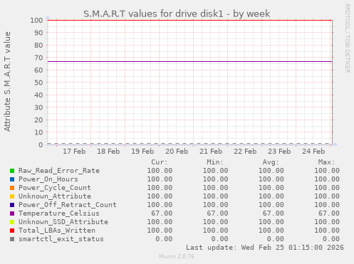 S.M.A.R.T values for drive disk1