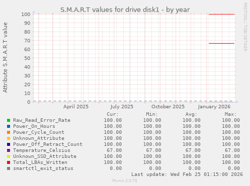 S.M.A.R.T values for drive disk1