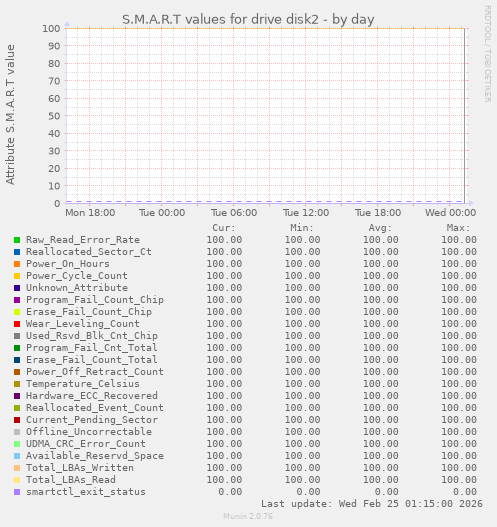 S.M.A.R.T values for drive disk2